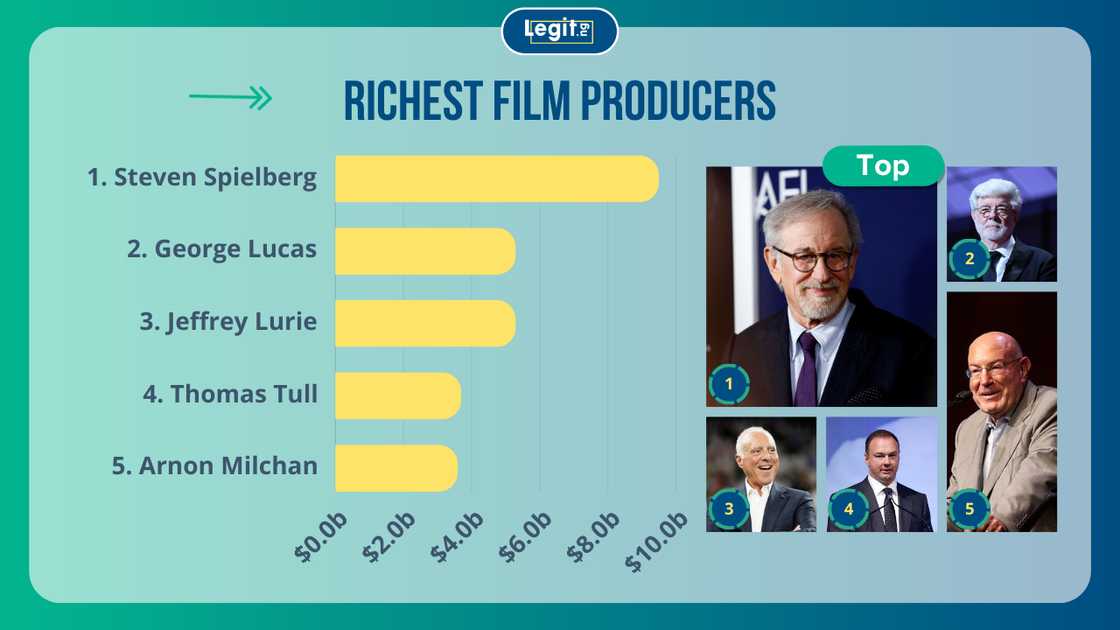 Richest film producers: Steven Spielberg, George Lucas, Jeffrey Lurie, Thomas Tull, and Arnon Milchan Richest film producers: Steven Spielberg, George Lucas, Jeffrey Lurie, Thomas Tull, and Arnon Milchan