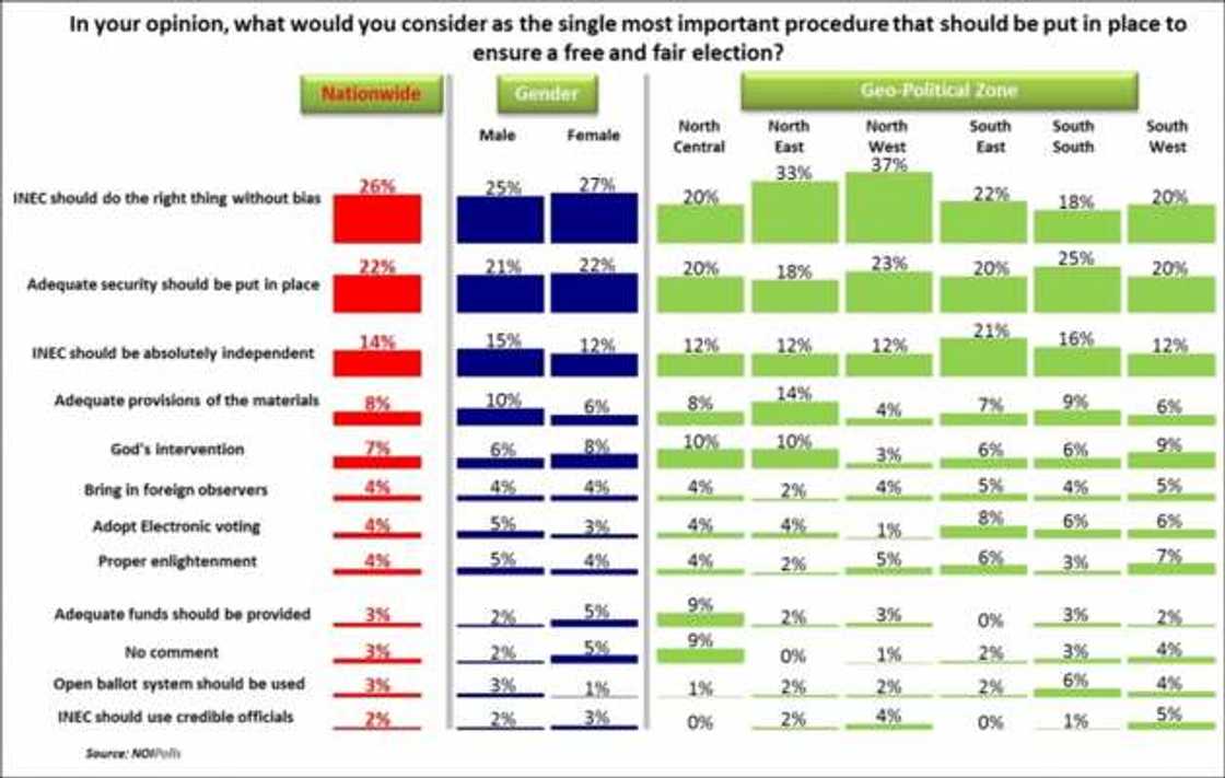 Countdown To 2019 Election: Nigerians urge INEC To Work Without Bias