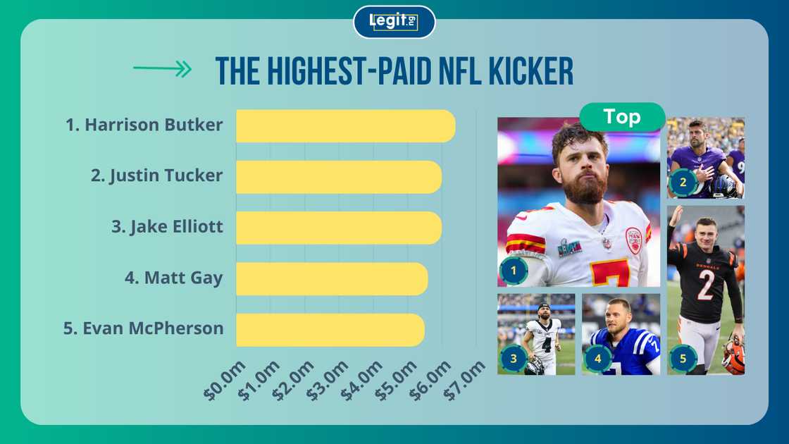 Top 5 highest-paid NFL kickers: Harrison Butker, Justin Tucker, Jake Elliott, Matt Gay and Evan McPherson Top 5 highest-paid NFL kickers: Harrison Butker, Justin Tucker, Jake Elliott, Matt Gay and Evan McPherson