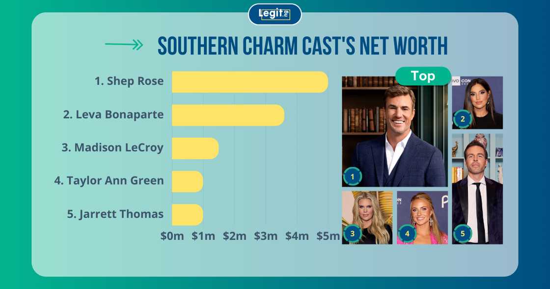 The top five richest cast members of Southern Charm; Shep Rose, Leva Bonaparte, Madison LeCroy, Taylor Ann Green, and Jarrett Thomas. The top five richest cast members of Southern Charm; Shep Rose, Leva Bonaparte, Madison LeCroy, Taylor Ann Green, and Jarrett Thomas.
