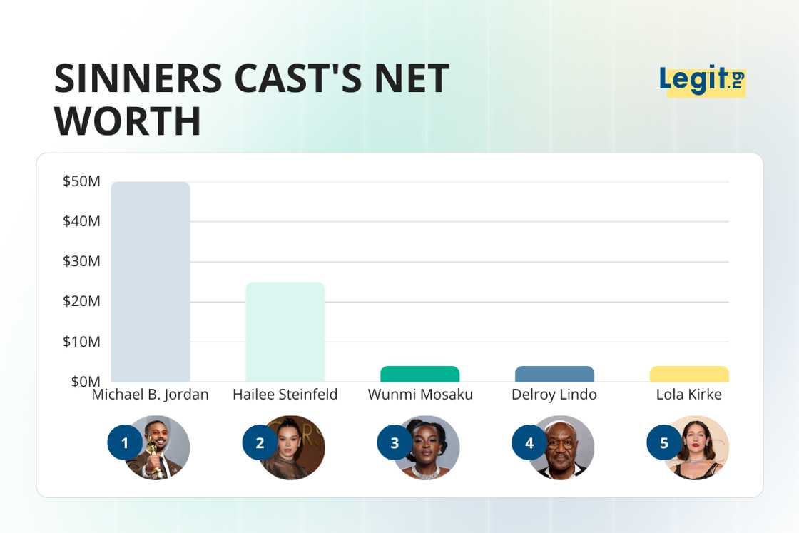 The top five richest cast members of Sinners, Michael B. Jordan, Hailee Steinfeld, Wunmi Mosaku, Delroy Lindo, and Lola Kirke