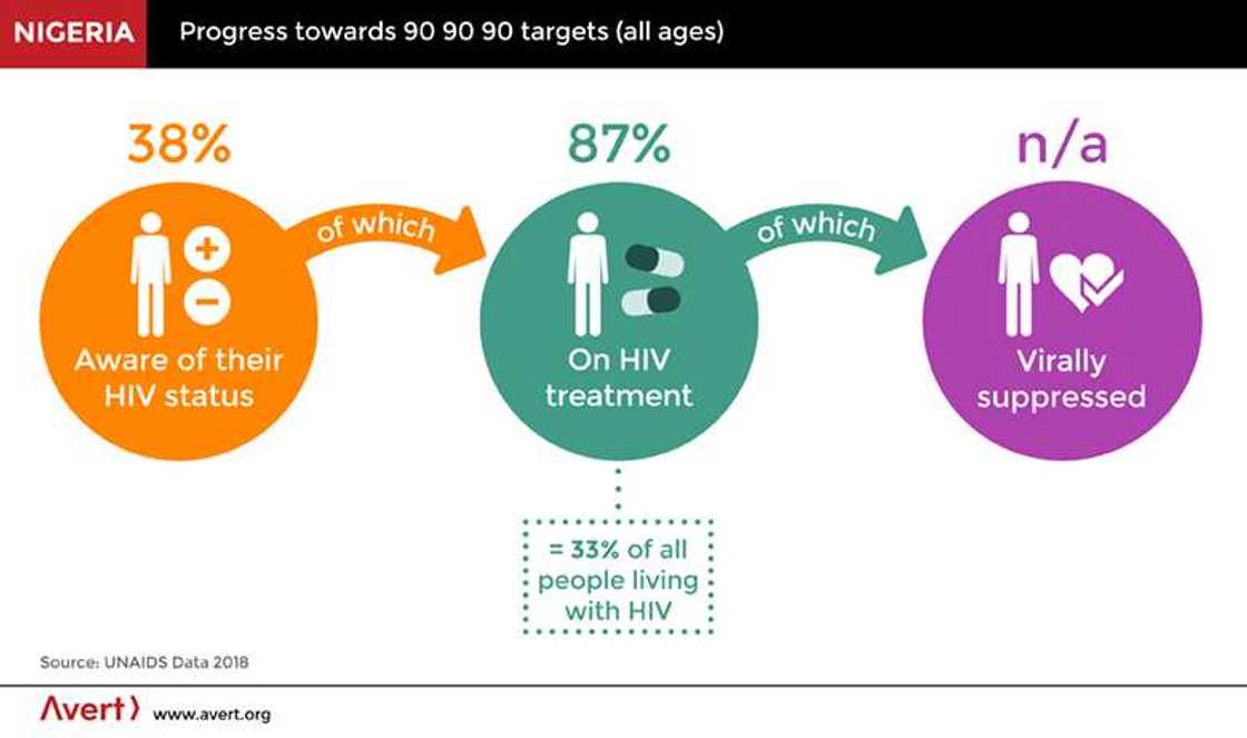 AIDS in Nigeria