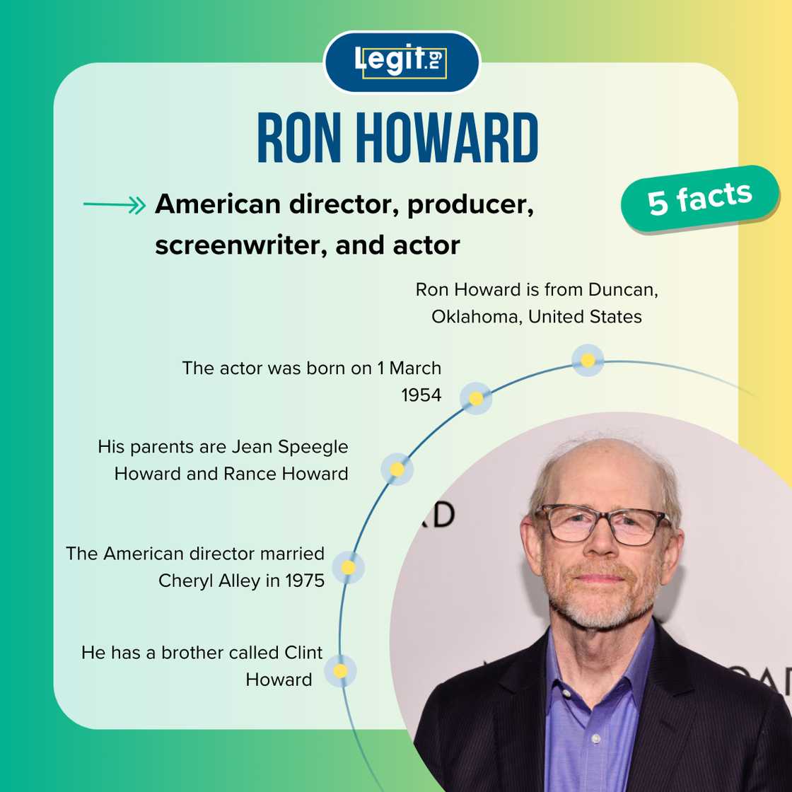 Facts about Ron Howard. Facts about Ron Howard.