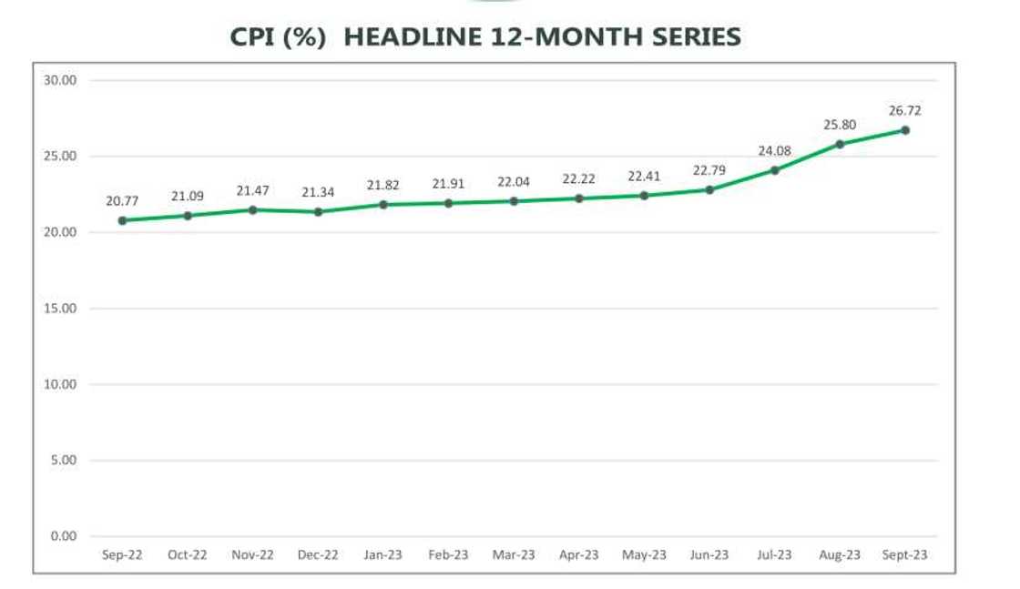 Nigeria's inflation rate