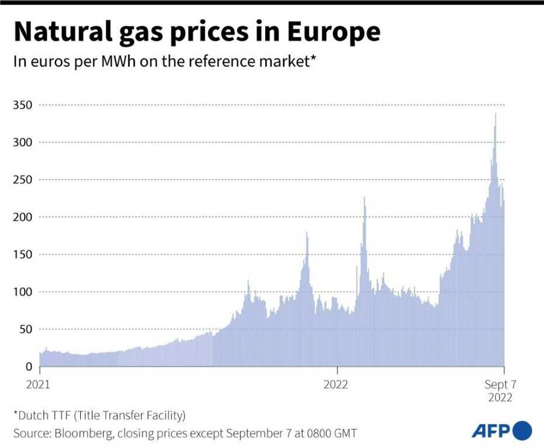 Soaring gas prices are causing financial pain for European consumers and business Soaring gas prices are causing financial pain for European consumers and business