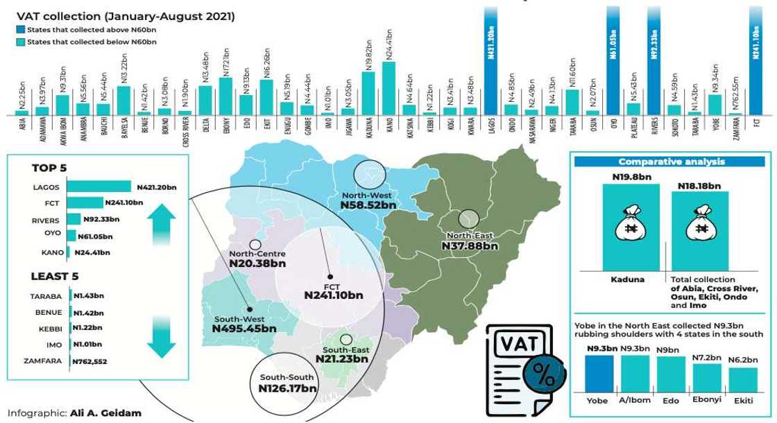 VAT: Kano kadai ta tara harajin da ya fi na yankin kudu maso gabas a 2021 VAT: Kano kadai ta tara harajin da ya fi na yankin kudu maso gabas a 2021