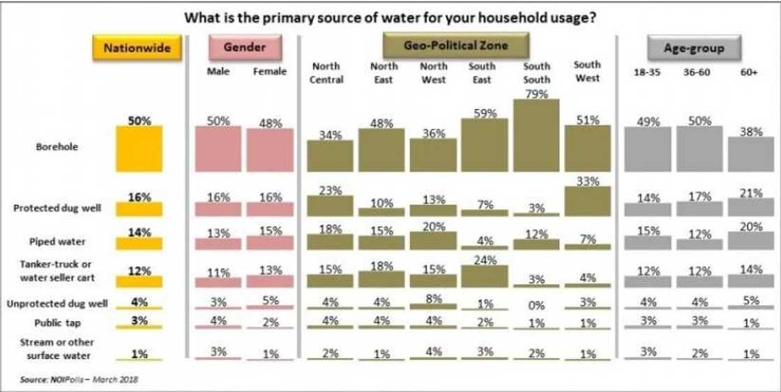 Infographics showing Nigerian primary source to clean water. Photo credit: NOIPolls Infographics showing Nigerian primary source to clean water. Photo credit: NOIPolls