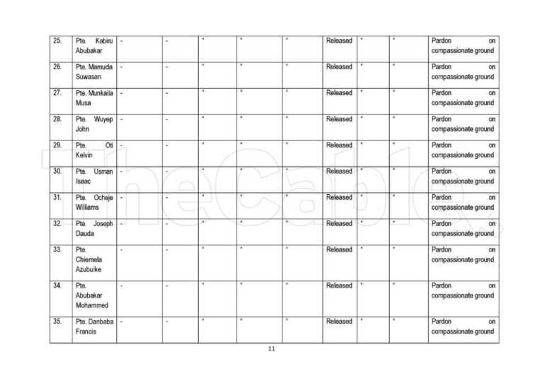 Jerin sunayen dilolin kwaya, barayi da madamfaran da shugaba Buhari ya yafewa Jerin sunayen dilolin kwaya, barayi da madamfaran da shugaba Buhari ya yafewa