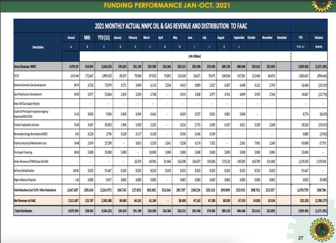 NNPC gives breakdown of its finances revealing over N45bn went into oil search, refineries, subsidy in 2021