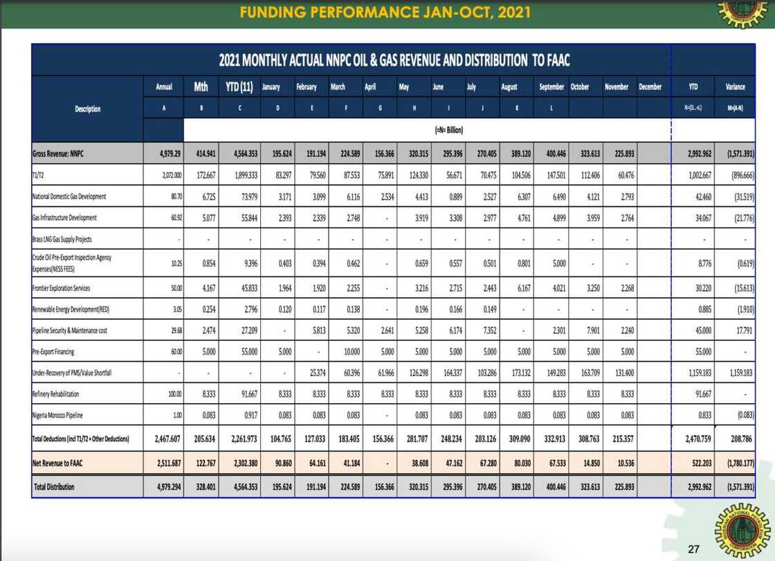NNPC gives breakdown of its finances revealing over N45bn went into oil search, refineries, subsidy in 2021 NNPC gives breakdown of its finances revealing over N45bn went into oil search, refineries, subsidy in 2021