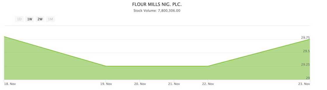 Honeywell, Flourmills investors make N7.60bn in 16 hours as acquisition deal put smiles on shareholders face