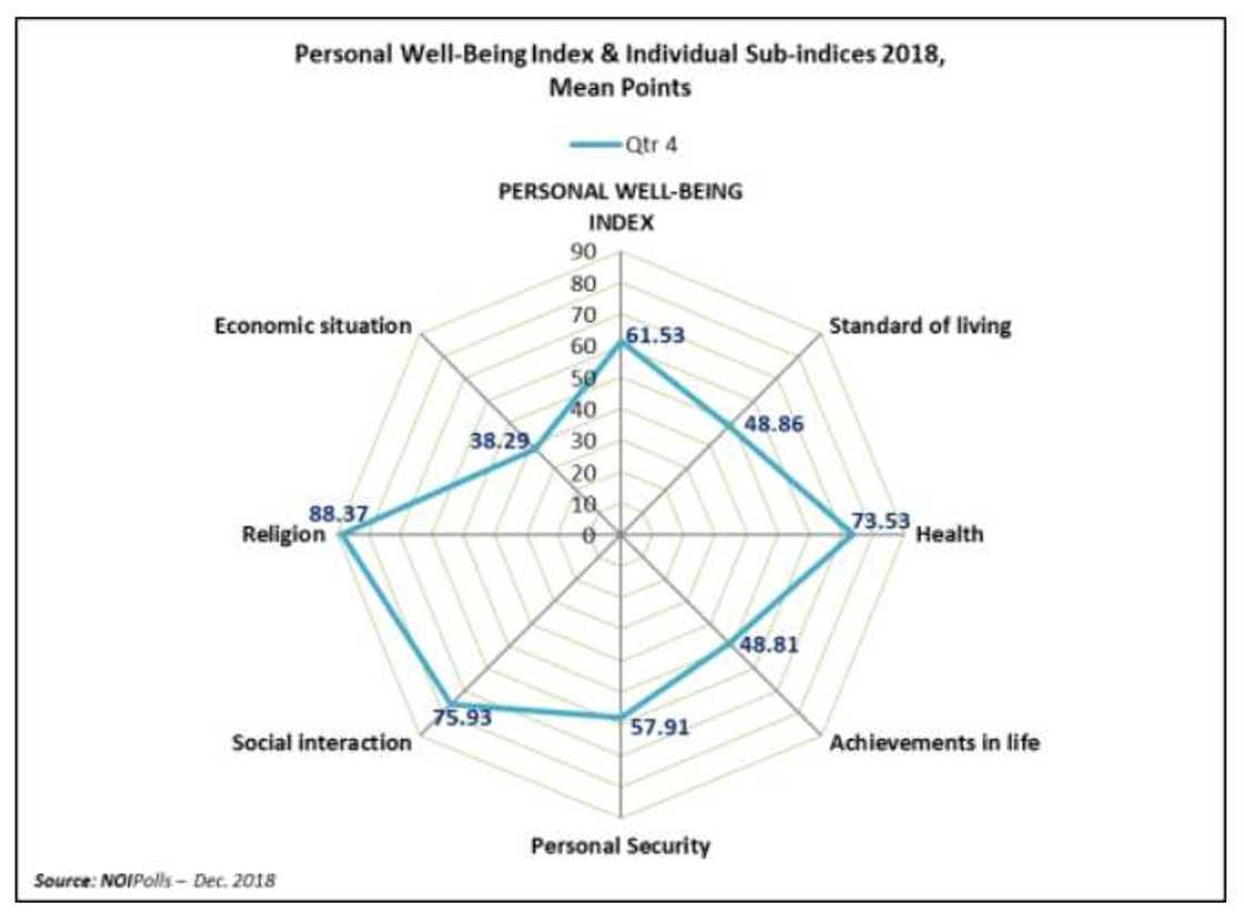 World Happiness Day Release: Nigerians Remain Happy Amidst Economic and Security Challenges