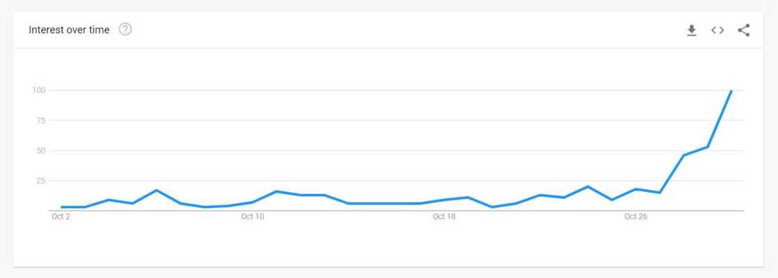 Nigerians Show Growing Interest in Halloween - Google Search trends