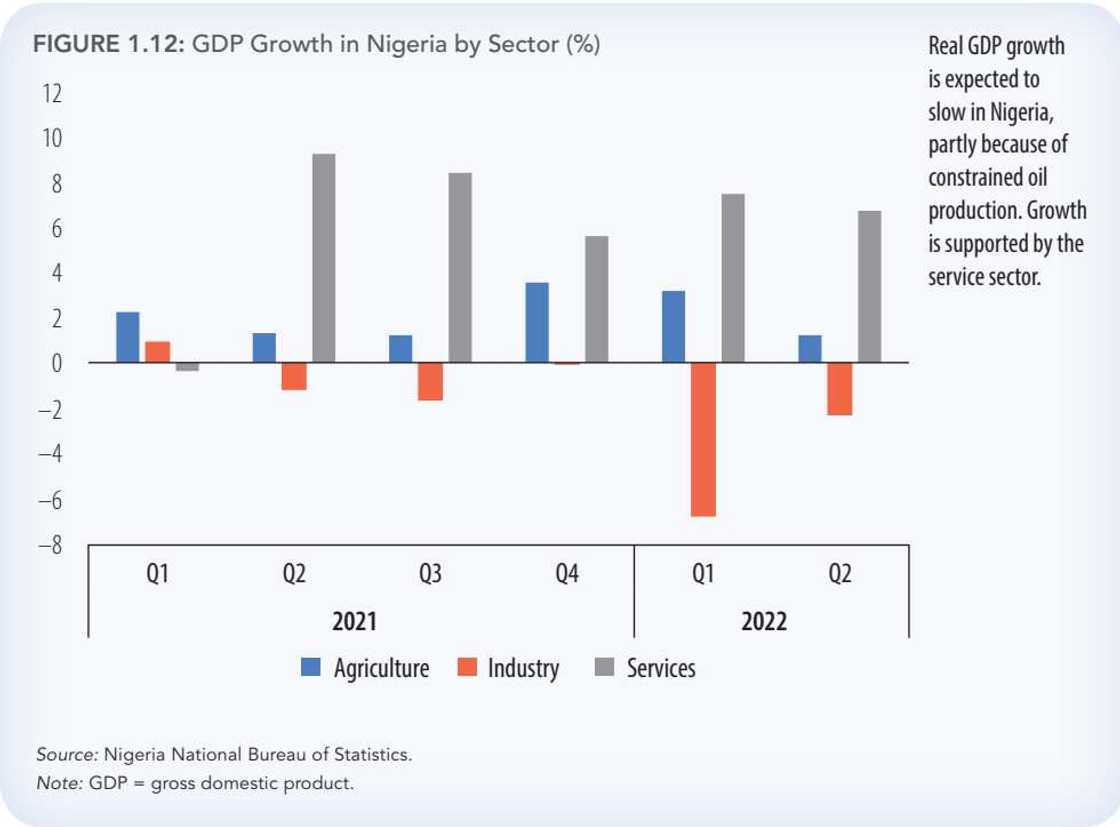 World bank Nigeria economic growth World bank Nigeria economic growth