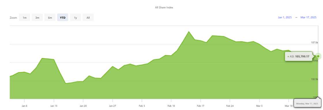 Nigeria Stock Market close negative Nigeria Stock Market close negative