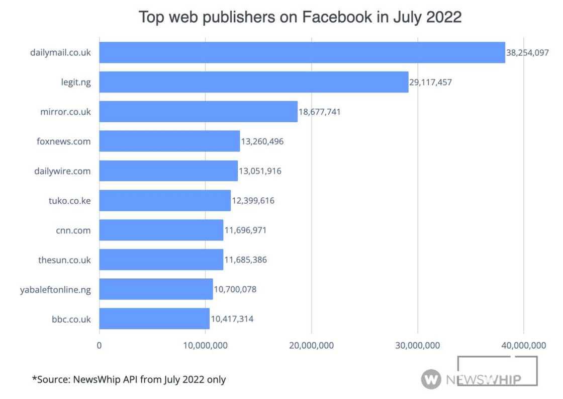 Second best, publisher, best news media in Africa, july ranking, newswhip. Second best, publisher, best news media in Africa, july ranking, newswhip.