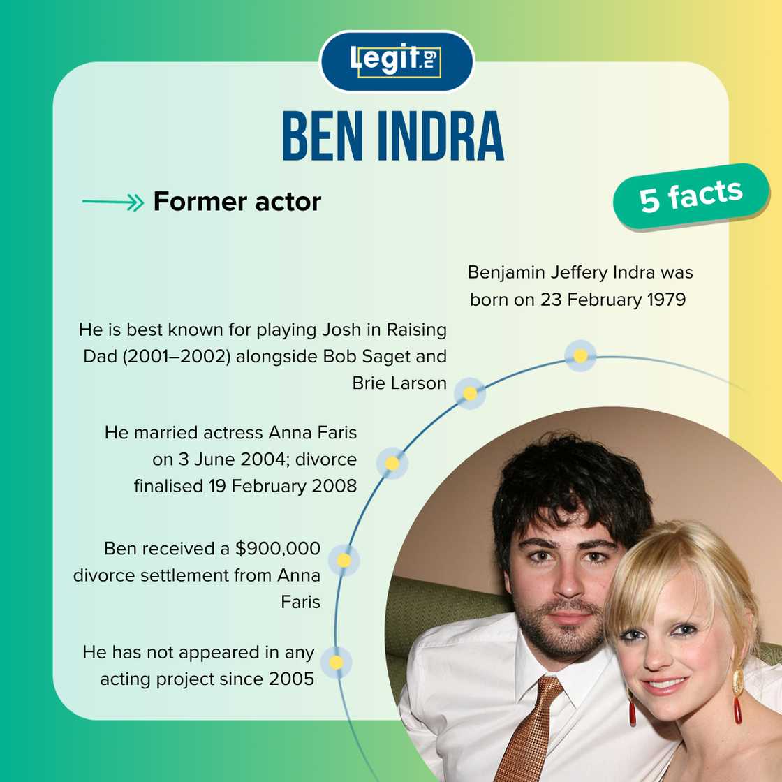Quick facts about Ben Indra