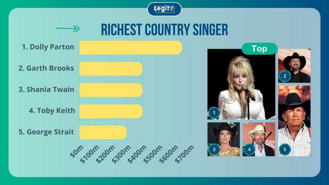 Dolly Parton, Garth Brooks, Shania Twain, Toby Keith, George Strait are among the richest country singers Dolly Parton, Garth Brooks, Shania Twain, Toby Keith, George Strait are among the richest country singers