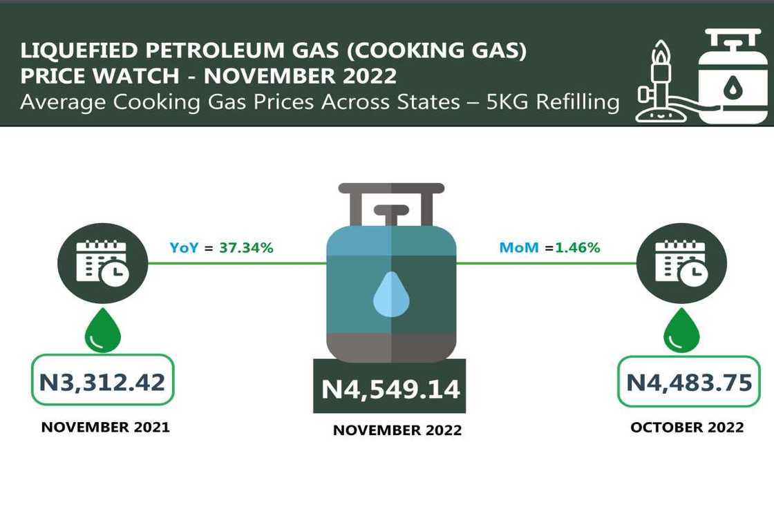 Cooking gas price in Nigeria