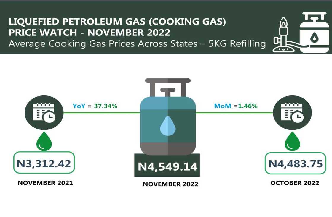 Cooking gas price in Nigeria Cooking gas price in Nigeria