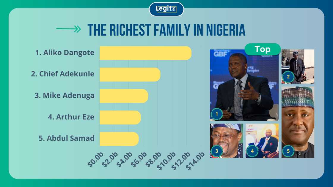 Heads of some of the richest families in Nigeria, Aliko Dangote, Chief Bola and Mike Adenuga