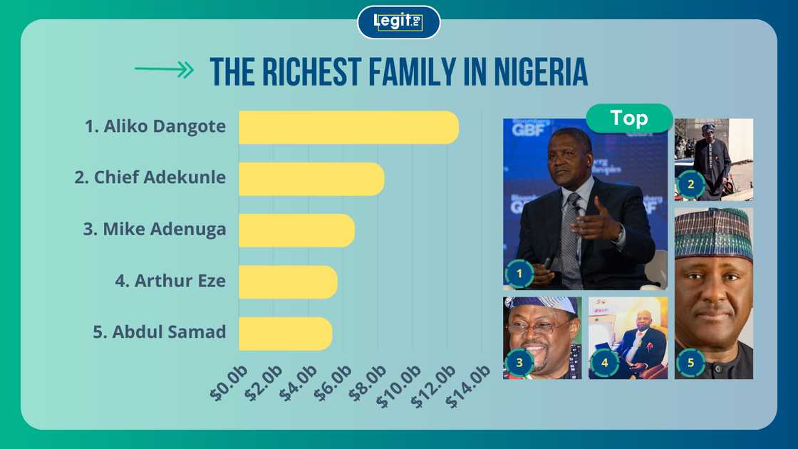 Heads of some of the richest families in Nigeria, Aliko Dangote, Chief Bola and Mike Adenuga Heads of some of the richest families in Nigeria, Aliko Dangote, Chief Bola and Mike Adenuga