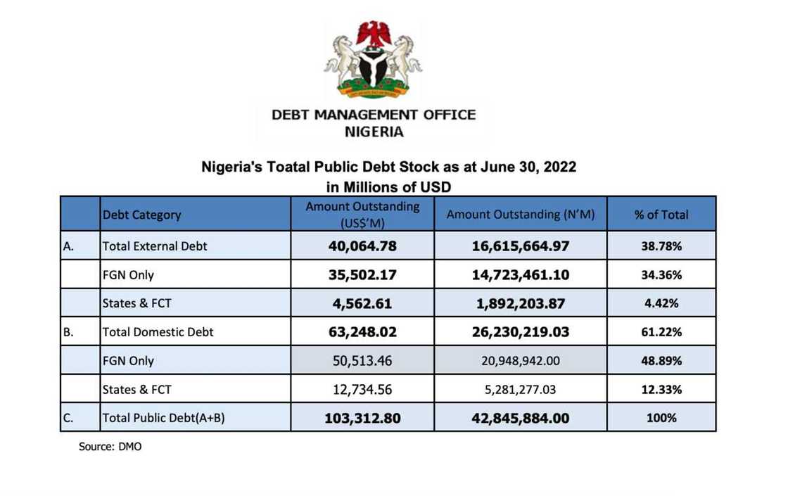 State governors with the best performing debt State governors with the best performing debt