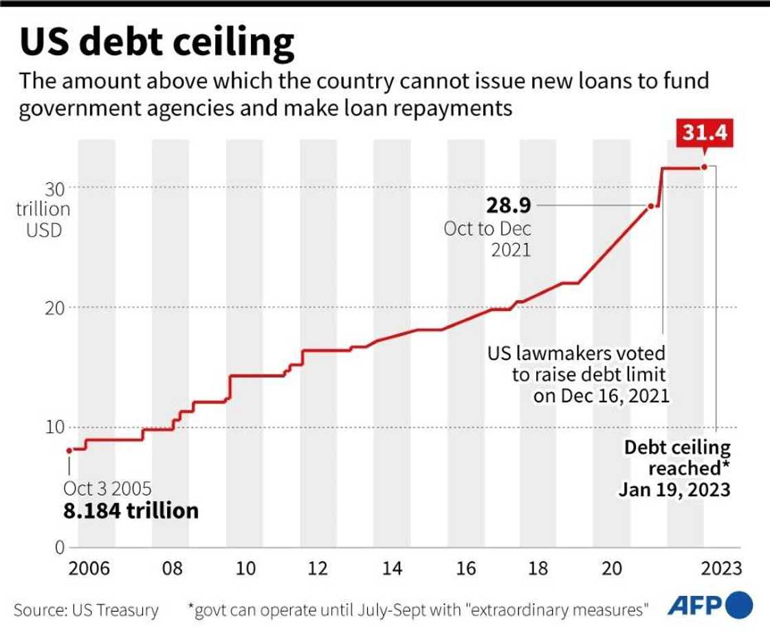 US debt ceiling