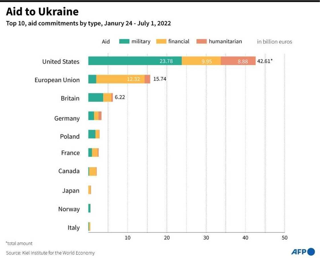 Aid to Ukraine