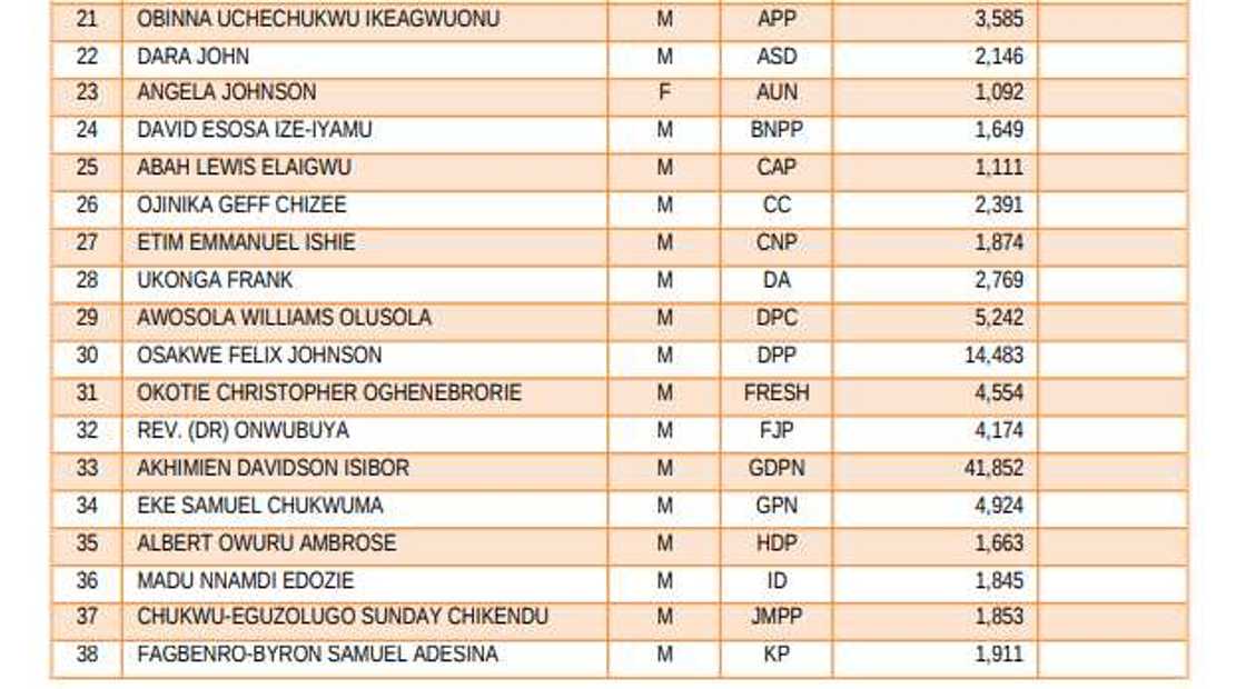 APC/PDP/Labour Party/ 2019 Presidential Election Results