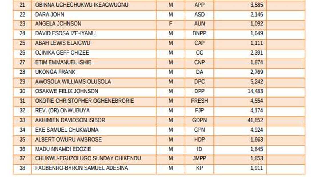 APC/PDP/Labour Party/ 2019 Presidential Election Results APC/PDP/Labour Party/ 2019 Presidential Election Results