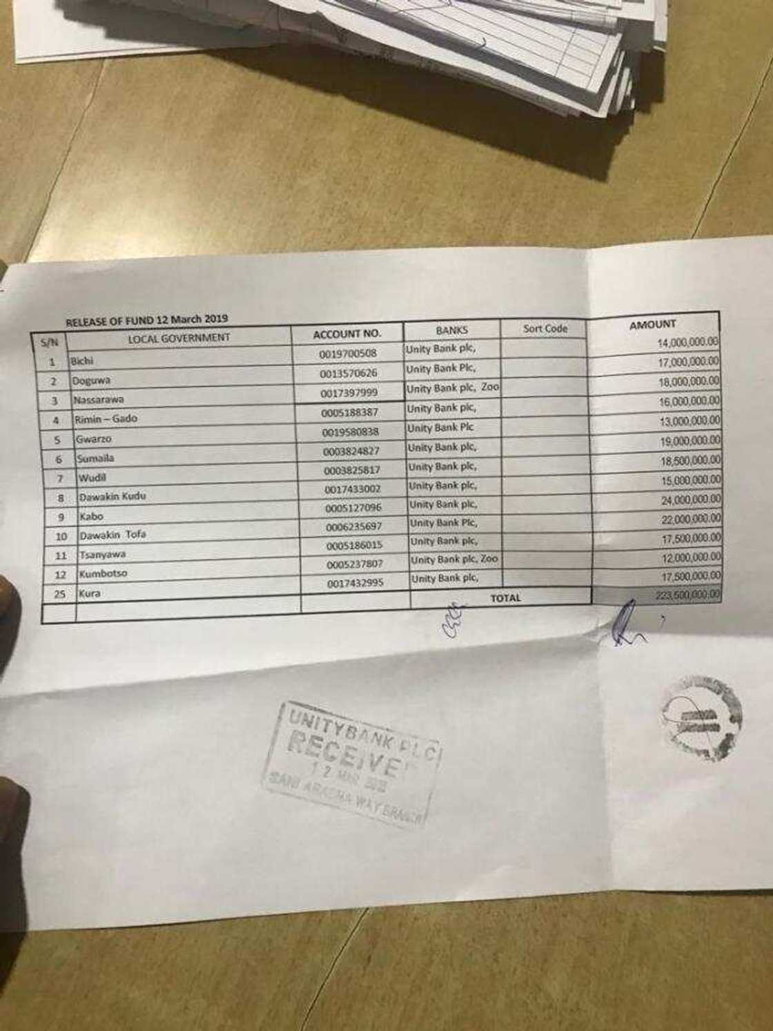 An fitar da Miliyan 230 daga akawun din Gwamnatin Kano da za a raba a Kananan hukumomi An fitar da Miliyan 230 daga akawun din Gwamnatin Kano da za a raba a Kananan hukumomi