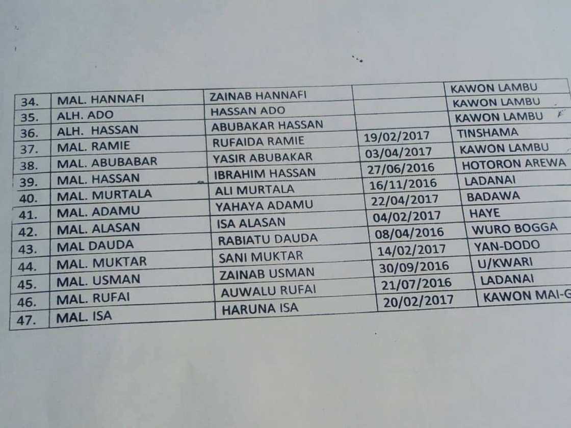 A jihar Kano, an saki sunayen yara 47 da aka sace A jihar Kano, an saki sunayen yara 47 da aka sace