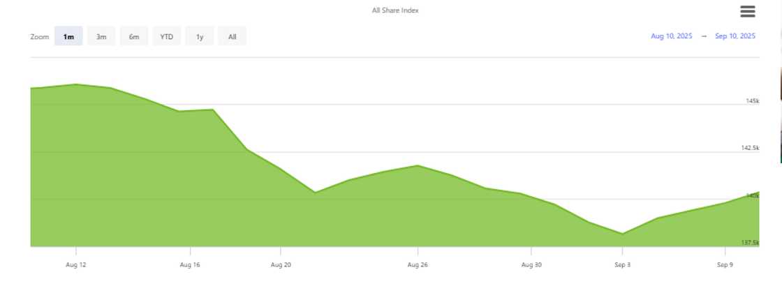 Nigerian stock market improves in 2025 Nigerian stock market improves in 2025