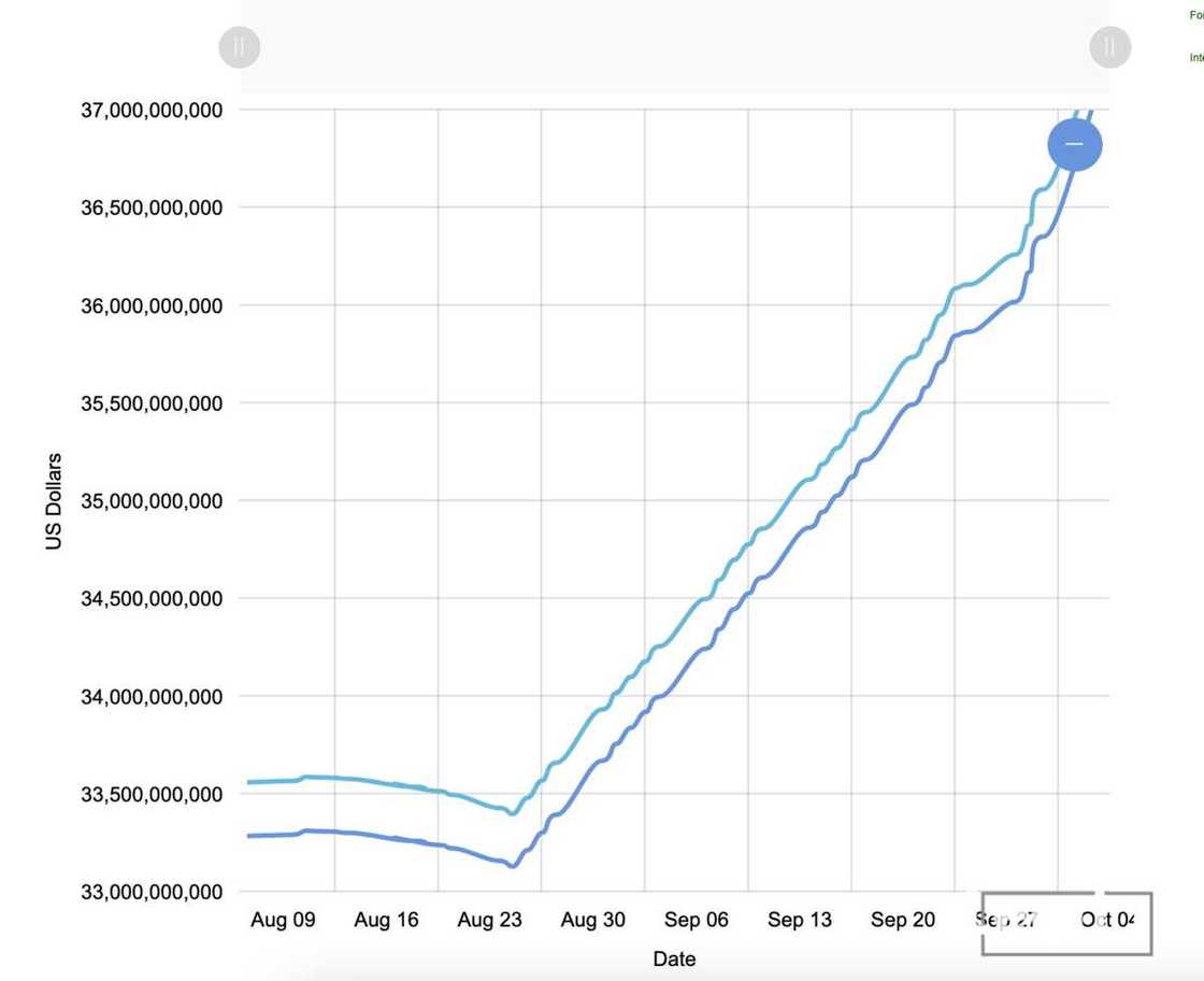 Nigeria's foreign reserves is on a record high