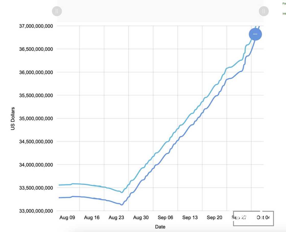 Nigeria's foreign reserves is on a record high Nigeria's foreign reserves is on a record high
