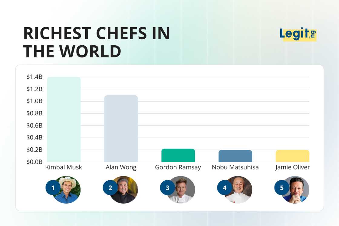 The richest chefs are Alan Wong, Kimbal Musk, Gordon Ramsay, Nobu Matsuhisa, and Jamie Oliver