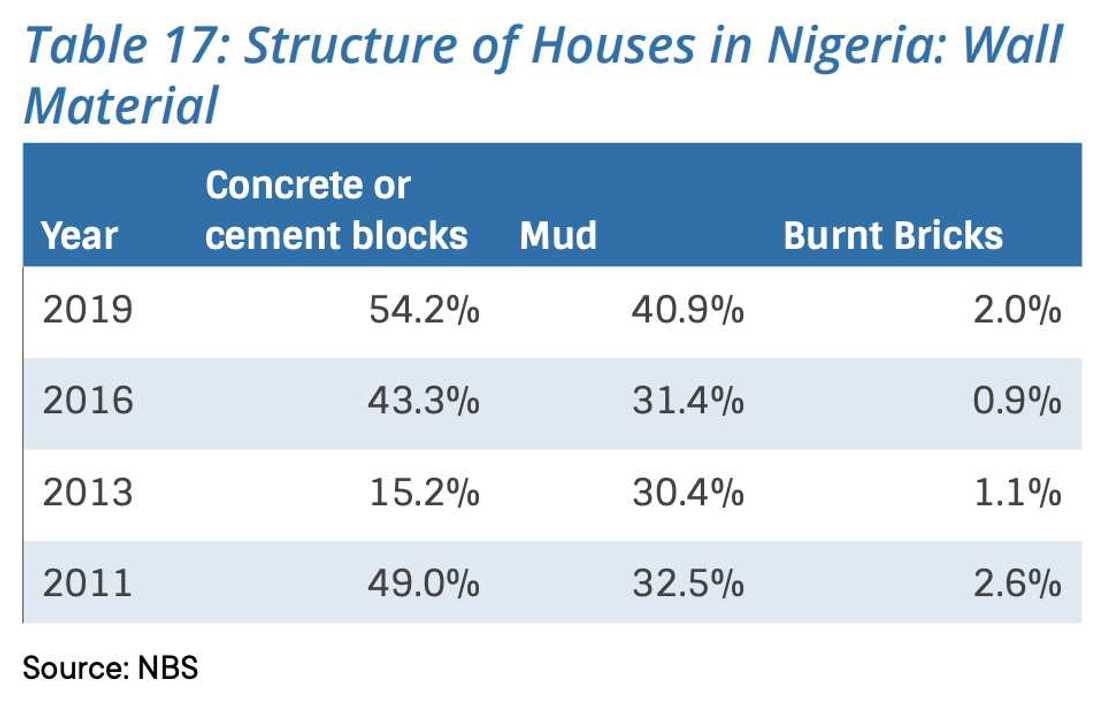 North Regions has More Landlords in the Country as Over 26 Million Nigerians Live on Rented Apartments