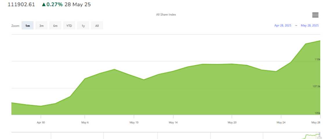 Nigeria's stock market rises once again as University Press, Learn Africa, Northern Nigeria Flour Mills, and Honeywell Flour Mills lead latest gainers on Wednesday, May 28, 2025. Nigeria's stock market rises once again as University Press, Learn Africa, Northern Nigeria Flour Mills, and Honeywell Flour Mills lead latest gainers on Wednesday, May 28, 2025.