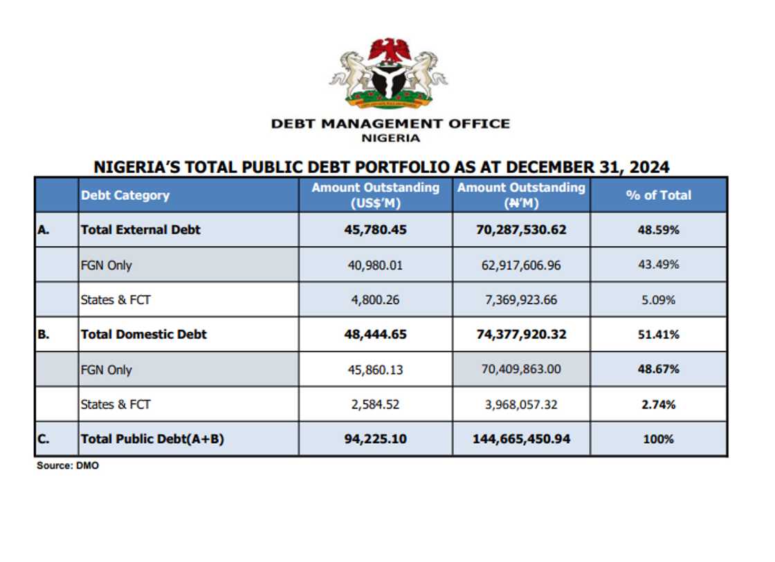 Ministry of Finance defends Nigerian government's request for a new $21 billion loan under the President Bola Tinubu administration. Ministry of Finance defends Nigerian government's request for a new $21 billion loan under the President Bola Tinubu administration.
