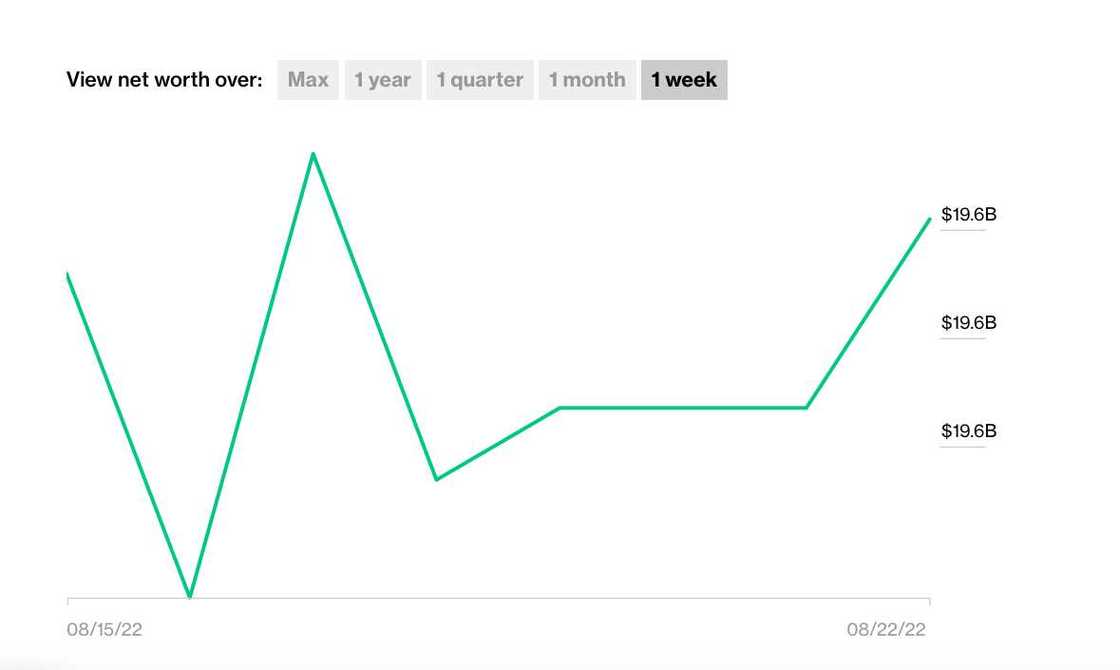 Dangote wealth jumps by over 14 billion in 8 hours Dangote wealth jumps by over 14 billion in 8 hours