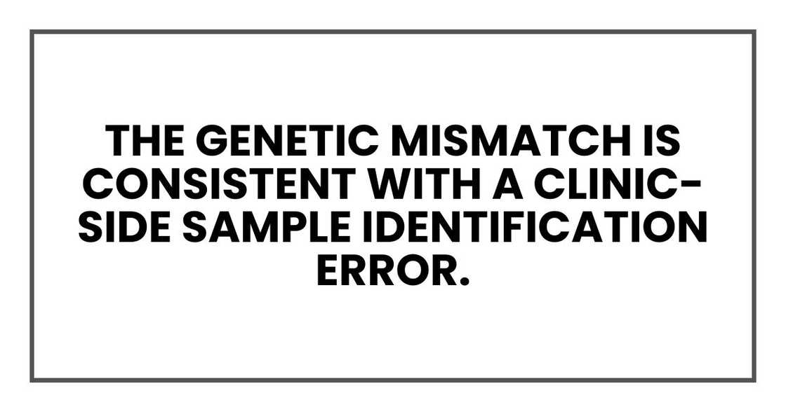 The genetic mismatch is consistent with a clinic-side sample identification error. The genetic mismatch is consistent with a clinic-side sample identification error.