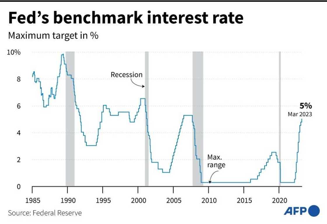 US Fed's benchmark interest rates