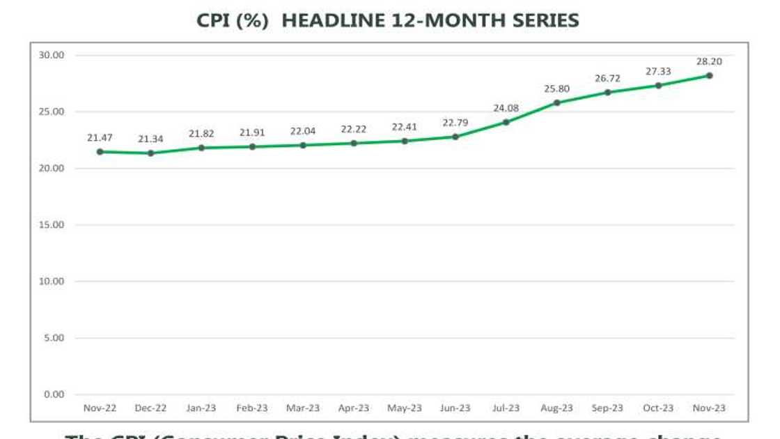 Nigeria's inflation rate report