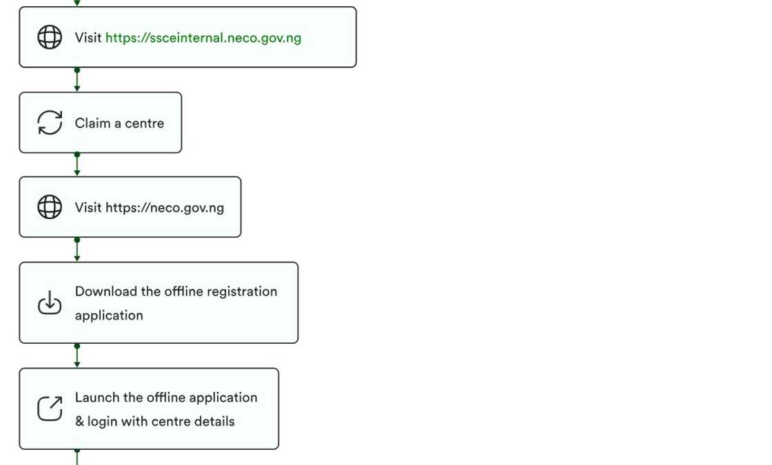 A screenshot of the NECO registration process