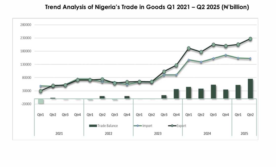 Nigeria's trade movement shows growing export Nigeria's trade movement shows growing export