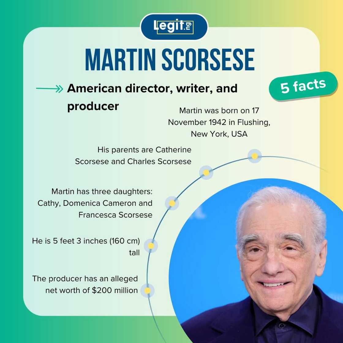 Facts about Martin Scorsese