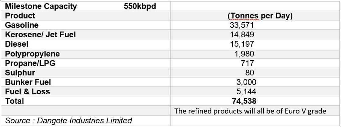 Dangote refinery crude oil