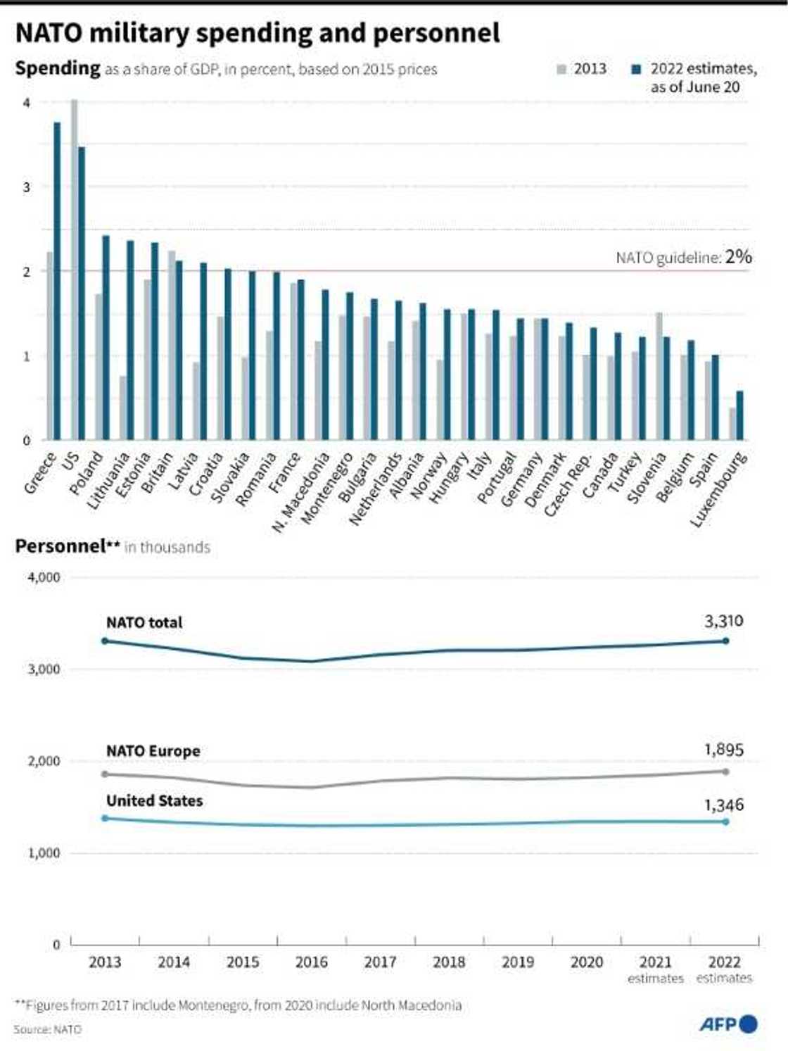 NATO military spending and personnel NATO military spending and personnel