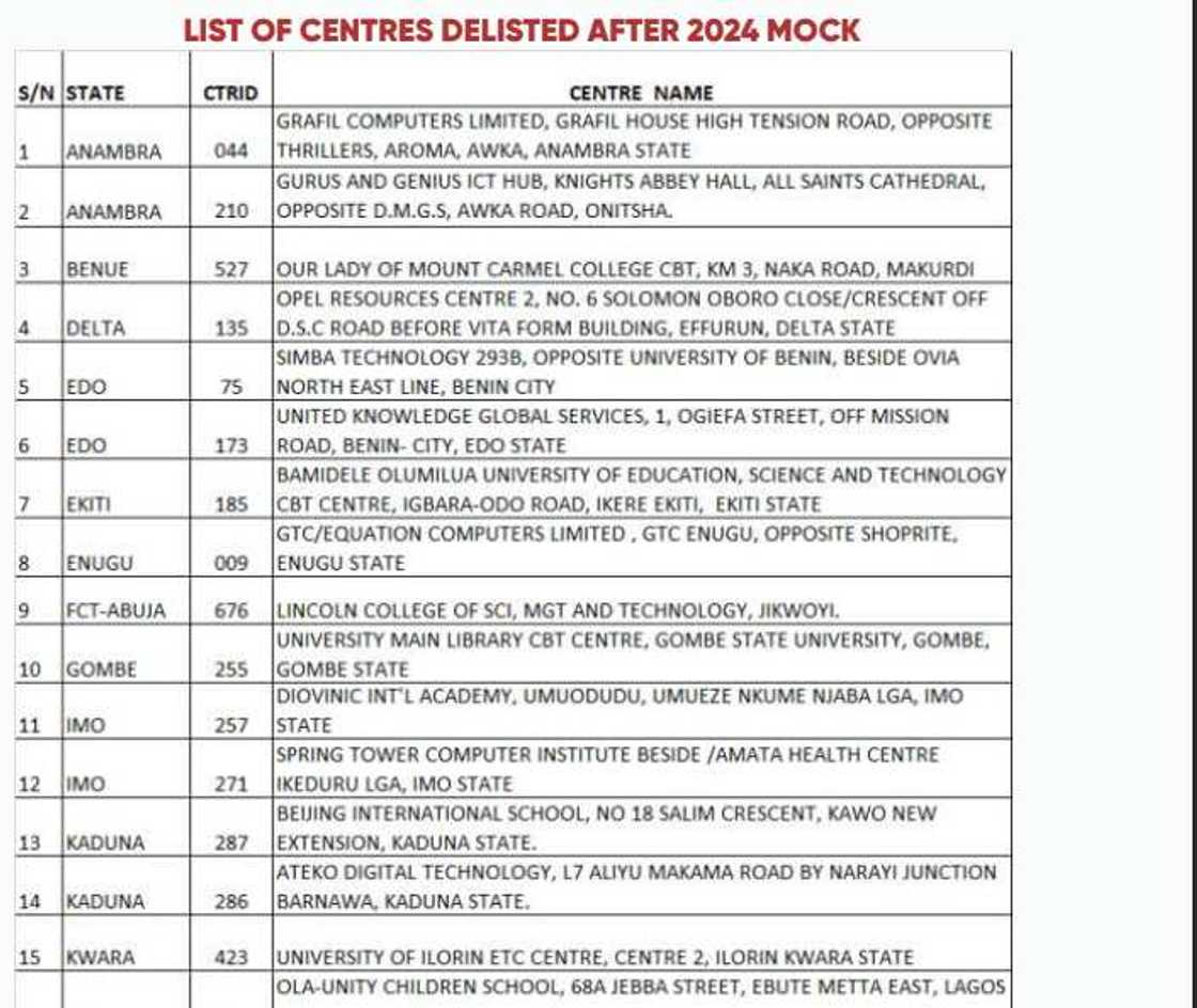 JAMB delists 25 CBT centres in FCT, Lagos, others JAMB delists 25 CBT centres in FCT, Lagos, others